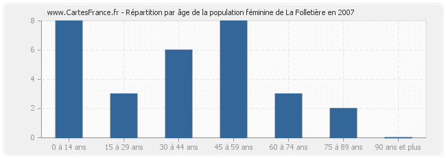 Répartition par âge de la population féminine de La Folletière en 2007